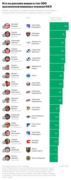 Кто из россиян вошел в топ-10 игроков с крупнейшими контрактами в НХЛ