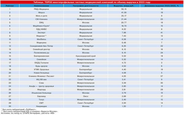 Частные клиники увеличили прибыль в 2023 году