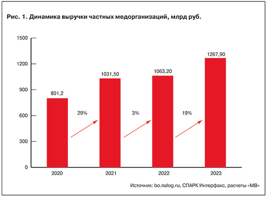 Частные клиники увеличили прибыль в 2023 году