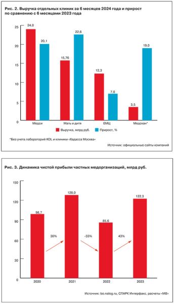Частные клиники увеличили прибыль в 2023 году