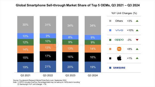 Релиз Pixel 9 помог Google установить личный рекорд продаж смартфонов