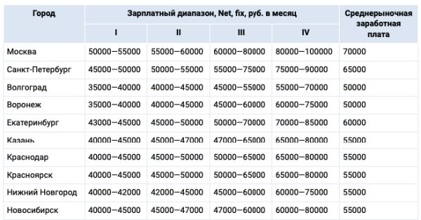 Средняя зарплата медсестры терапевта в России не превышает 50—55 тыс. рублей